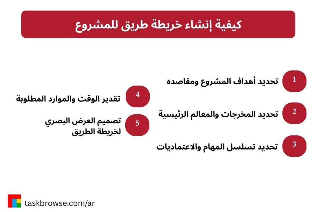 كيفية إنشاء خريطة طريق للمشروع