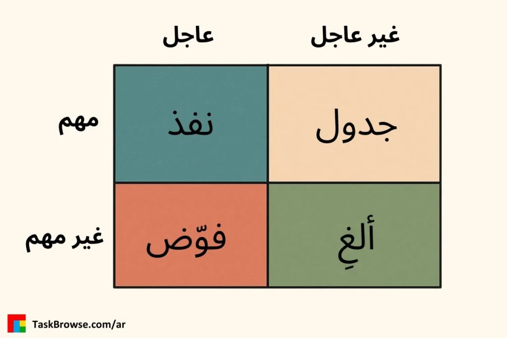 مصفوفة أيزنهاور و تحديد أولويات المهام