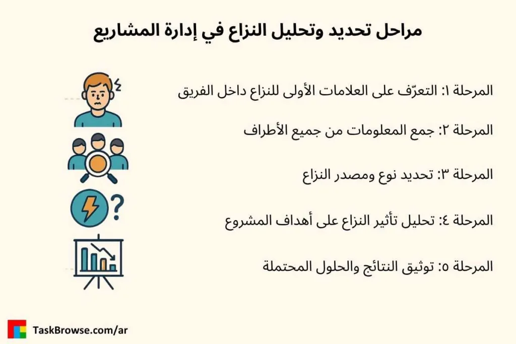 مراحل تحديد وتحليل إدارة النزاعات في إدارة المشاريع