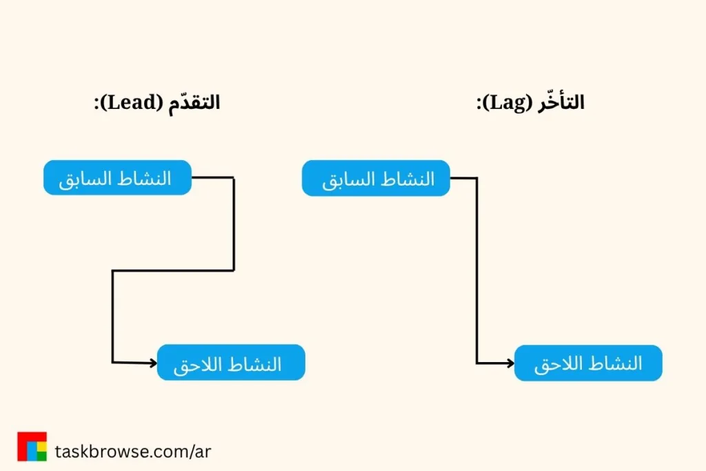 تطبيق التقّدم والتأخّر في إدارة وقت المشروع (جدولة المشروع)