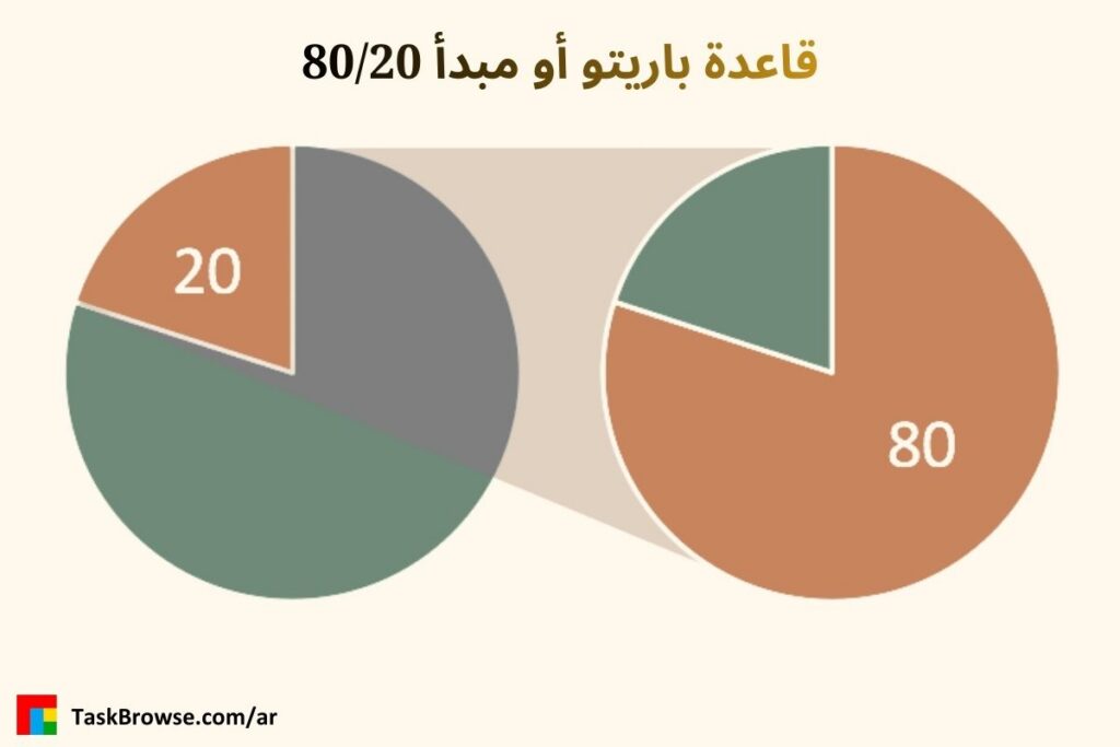 استراتيجية تحديد أولويات المهام ۴) مبدأ باريتو أو قاعدة ٨٠/٢٠