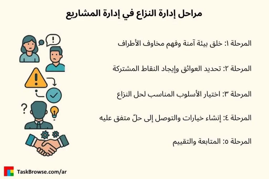 مراحل إدارة النزاعات في إدارة المشاريع
