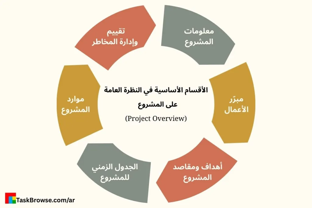 الأقسام الأساسية في النظرة العامة على المشروع (Project Overview)
