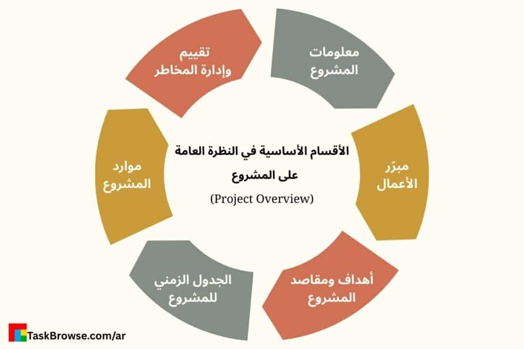 الأقسام الأساسية في النظرة العامة على المشروع (Project Overview)