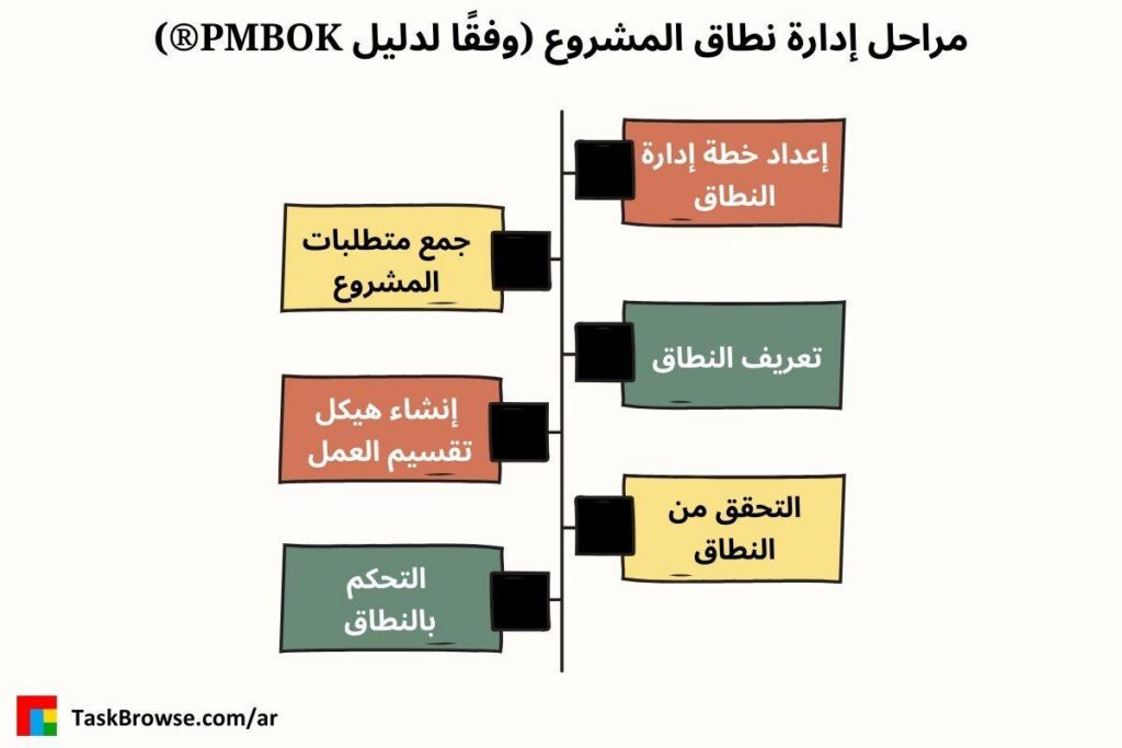 مراحل إدارة نطاق المشروع (وفقًا لدليل PMBOK®)