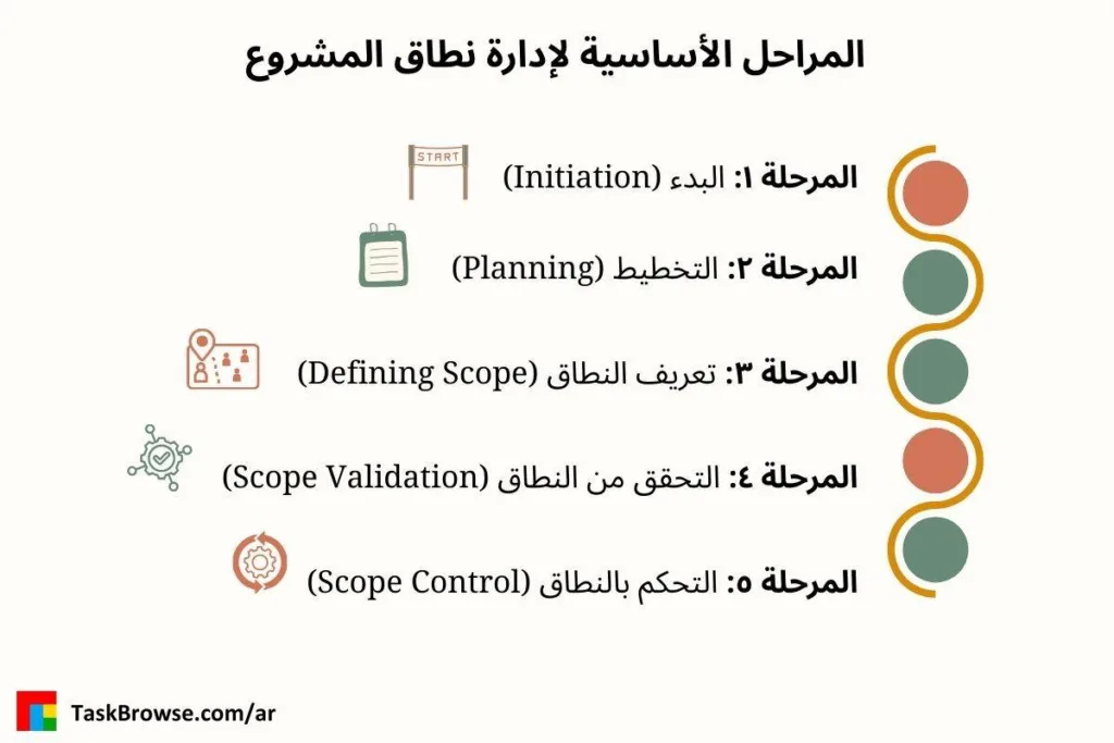 المراحل الأساسية لإدارة نطاق المشروع - إدارة نطاق المشروع