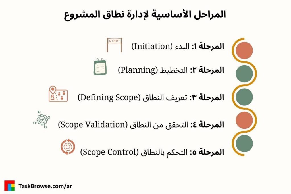 المراحل الأساسية لإدارة نطاق المشروع - إدارة نطاق المشروع