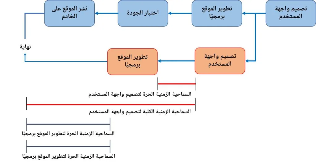 مثال تطبيقي على السماحية الزمنية