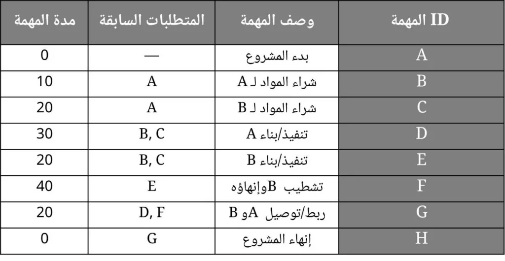 جدول المهام لحساب السماحية الزمنية في إدارة المشاريع