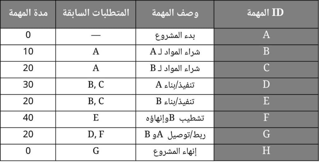 جدول المهام لحساب السماحية الزمنية في إدارة المشاريع