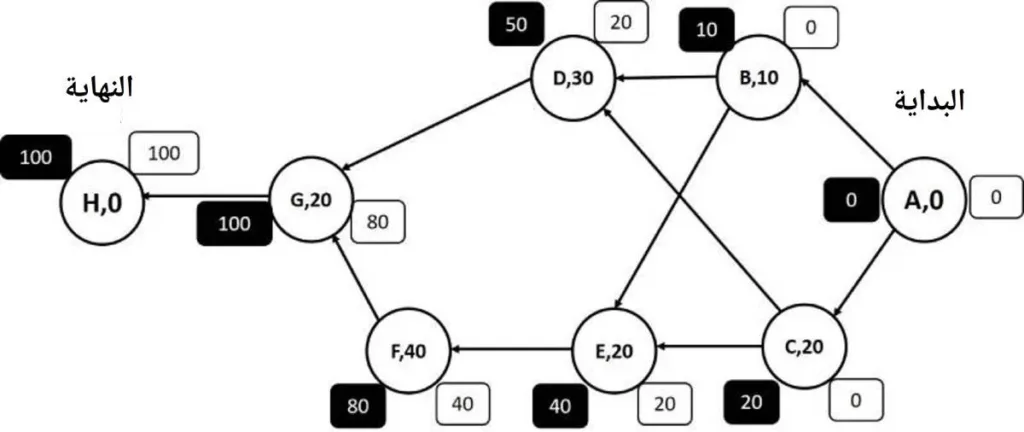 أبكر وقت للبدء والانتهاء لكل نشاط في حساب السماحية الزمنية في إدارة المشاريع