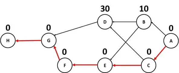 حساب المسار الحرج باستخدام السماحية الزمنية في إدارة المشاريع