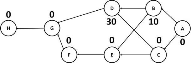 السماحية الزمنية الحرة في إدارة المشاريع