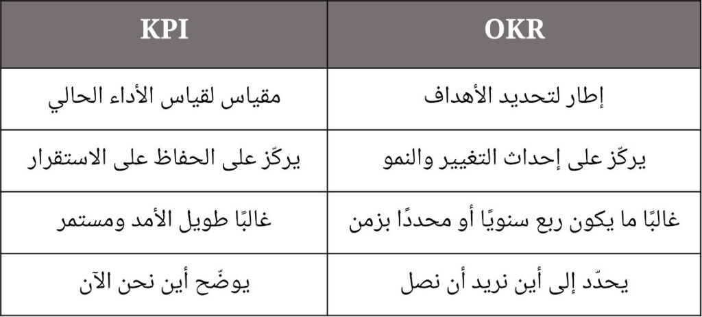 الفرق بين KPI  و OKR ببساطة