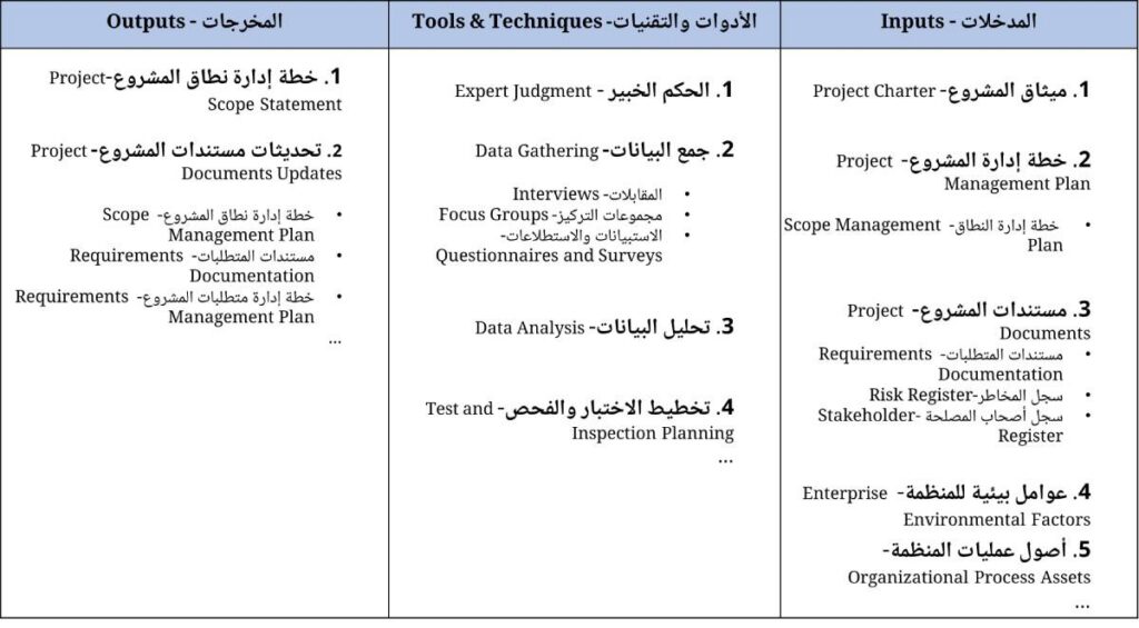 ITTO لعملية تخطيط إدارة النطاق (Plan Scope Management) النسخة الثامنة من PMBOK