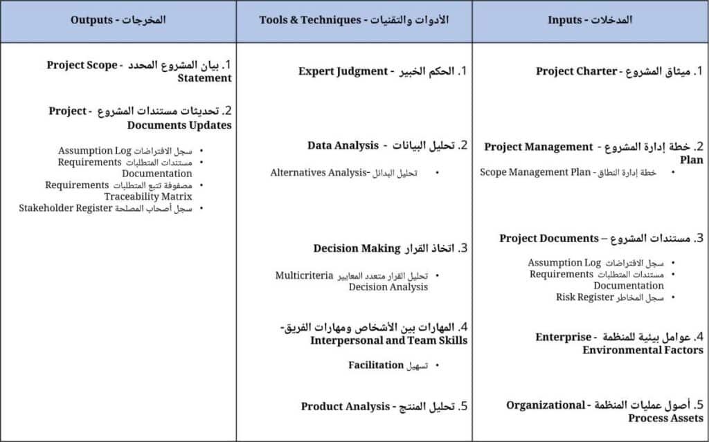 بررسی ITTO لعملية تعريف النطاق (Define Scope) VS النسخة الثامنة من PMBOK