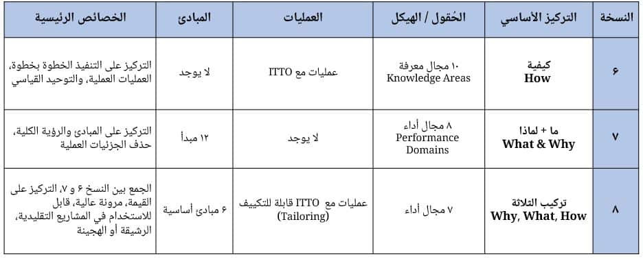 مقارنة سريعة بين النسخ ۶ و ۷ و النسخة الثامنة من PMBOK