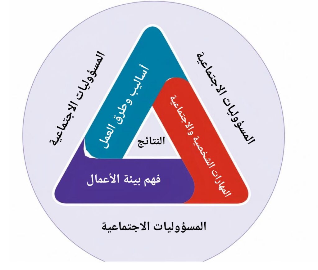 الكفاءات الرئيسية التي يحتاج إليها أدوار إدارة المشاريع في PMBOK