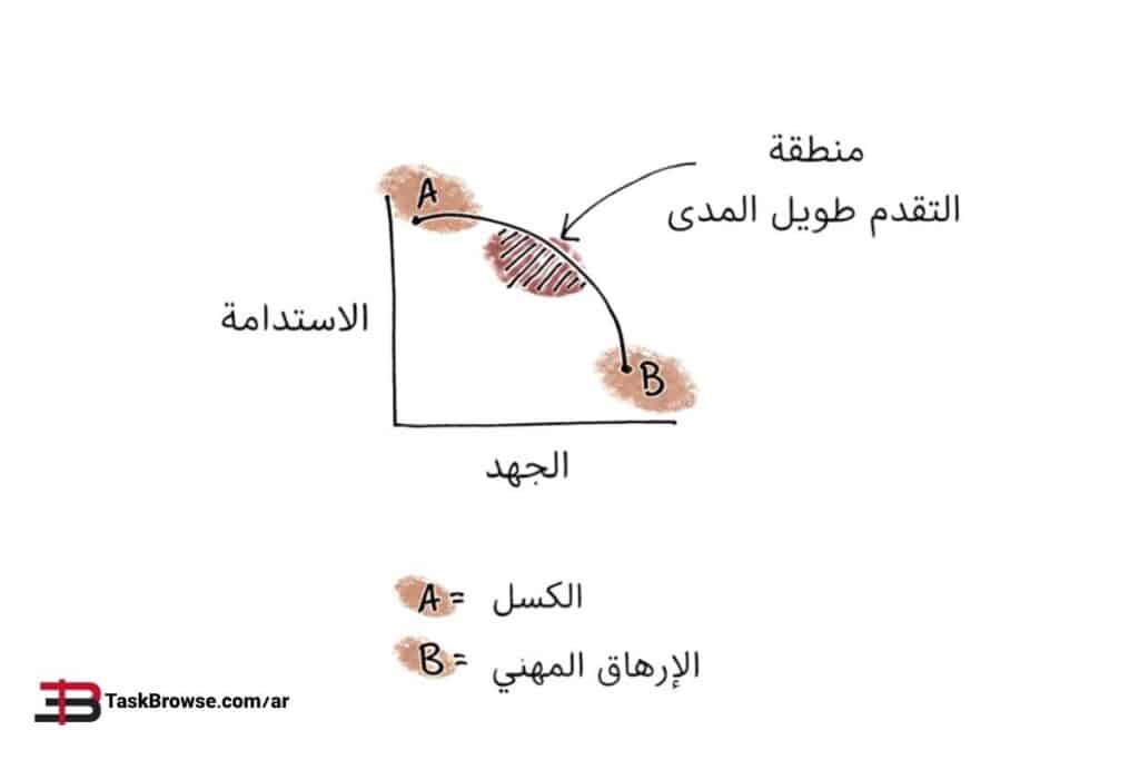 تحديد الأهداف : ضع حدودًا عليا لأهدافك
