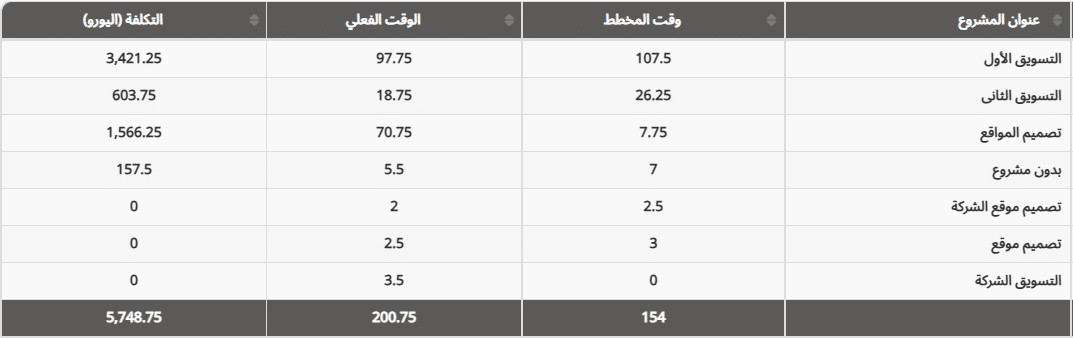 مقارنة الوقت المخطط بالوقت الفعلي وتكلفة المشاريع في تاسك براوز