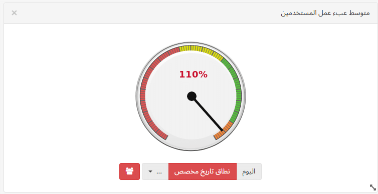 مؤشر عبء العمل في تاسك براوز يعرض حمولة المستخدمين بنسبة 110٪