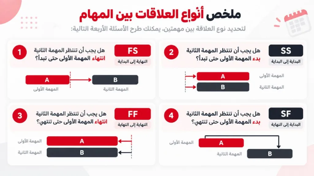 ملخص أنواع العلاقات بين المهام