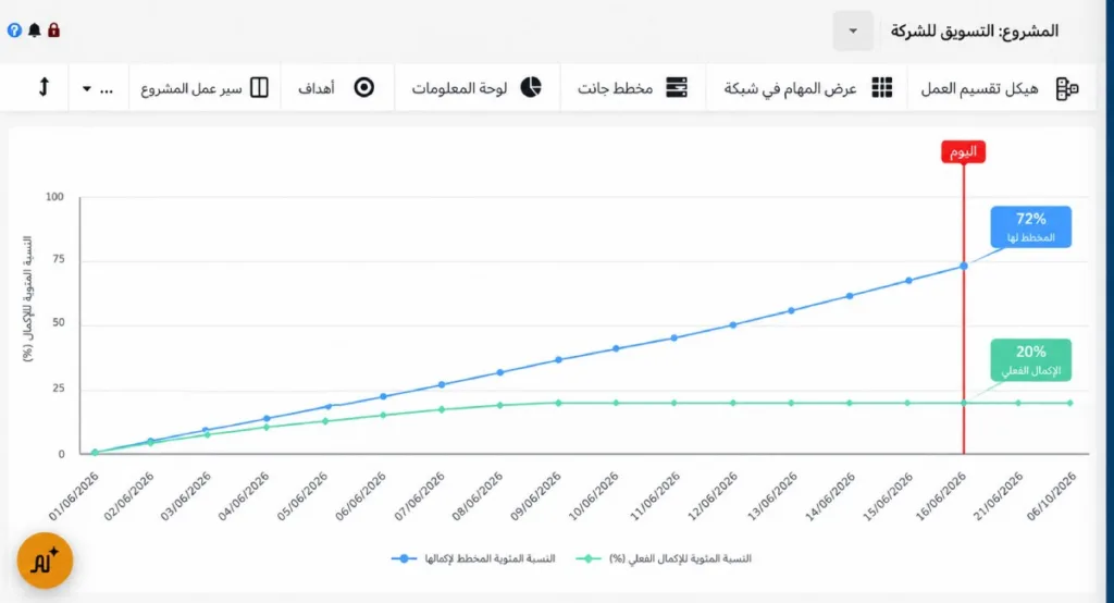 استخدام مخطط تقدم المشروع لمتابعة مؤشرات الأداء الرئيسية في إدارة المشاريع.