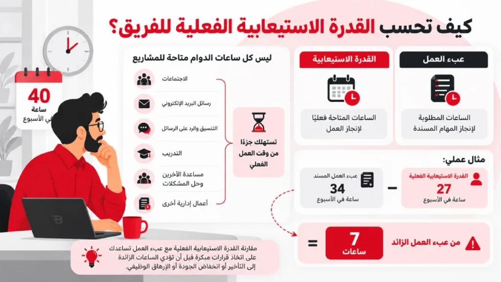 القدرة الاستيعابية الفعلية للفريق
