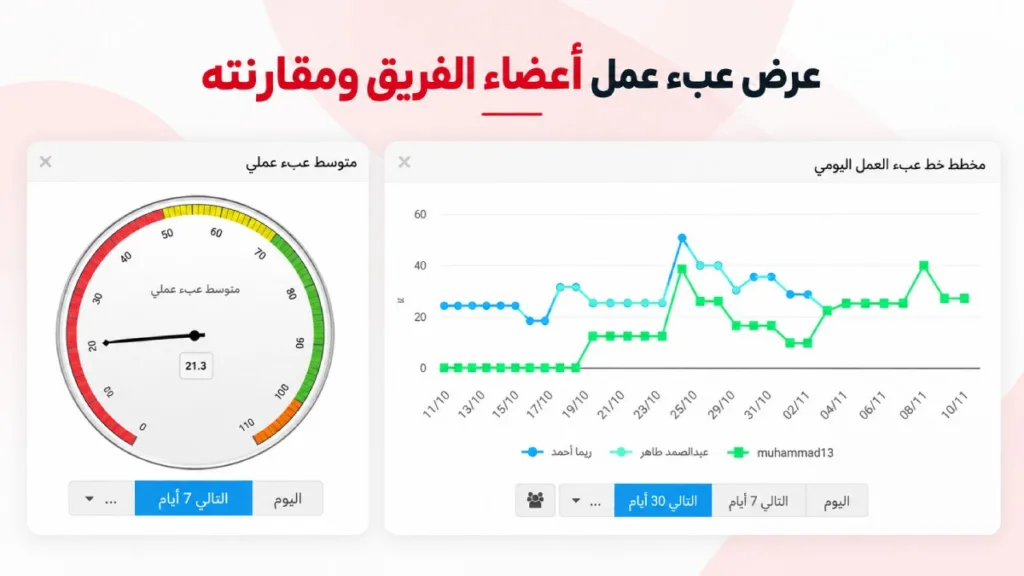 عرض عبء عمل أعضاء الفريق ومقارنته في تسك براوز