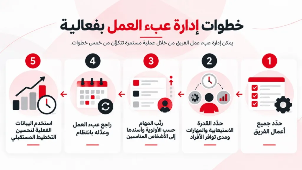 خطوات إدارة عبء العمل بفعالية