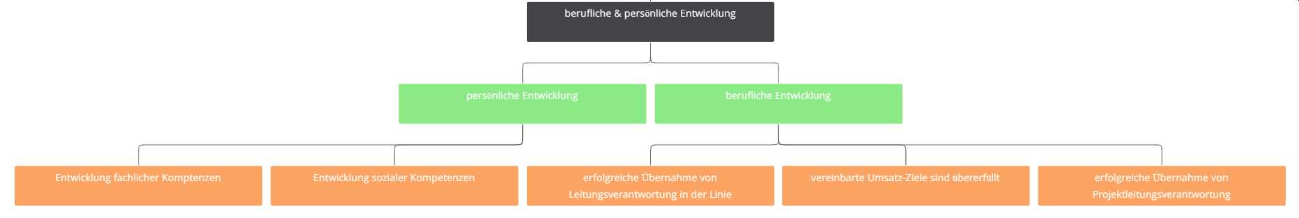 Nutzen statt Features -
Personalentwicklung, Zeiterfassung usw...