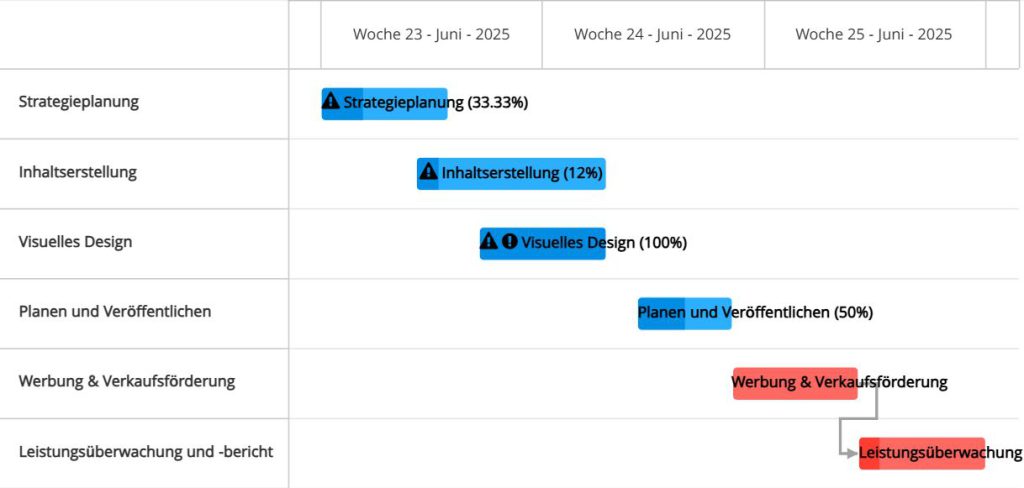 Ausreichendes Projektmanagement - Gantt-Diagramm und Projektfortschrittsbericht