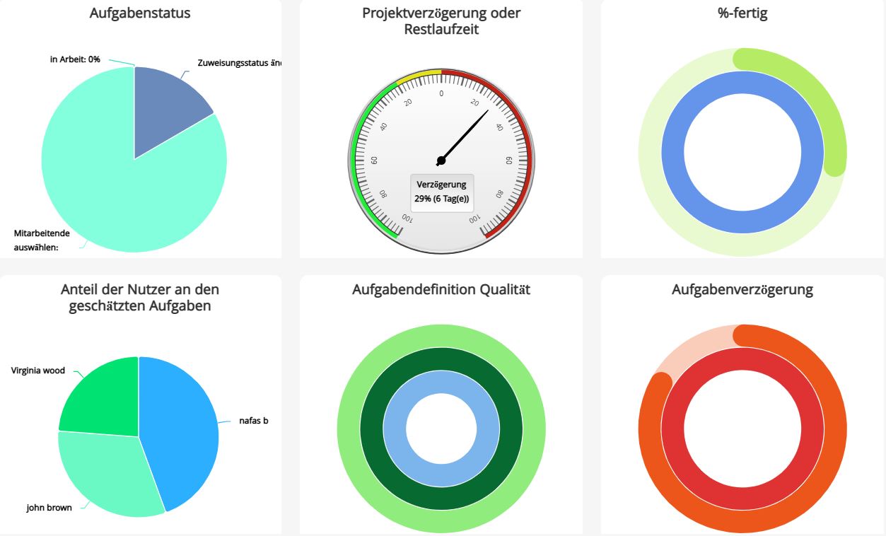 Ausreichendes Projektmanagement - Projekt-Wissensmanagement