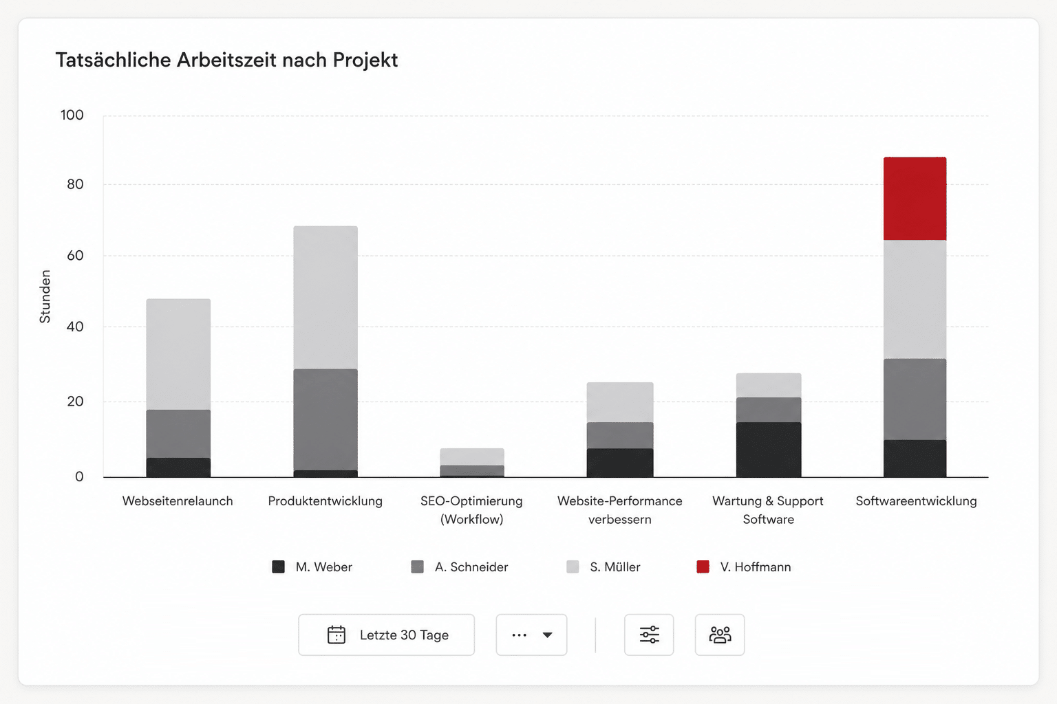 Projektmanagement-Software mit Zeiterfassung: TaskBrowse Dashboard zur tatsächlichen Arbeitszeit nach Projekt und Teammitglied.