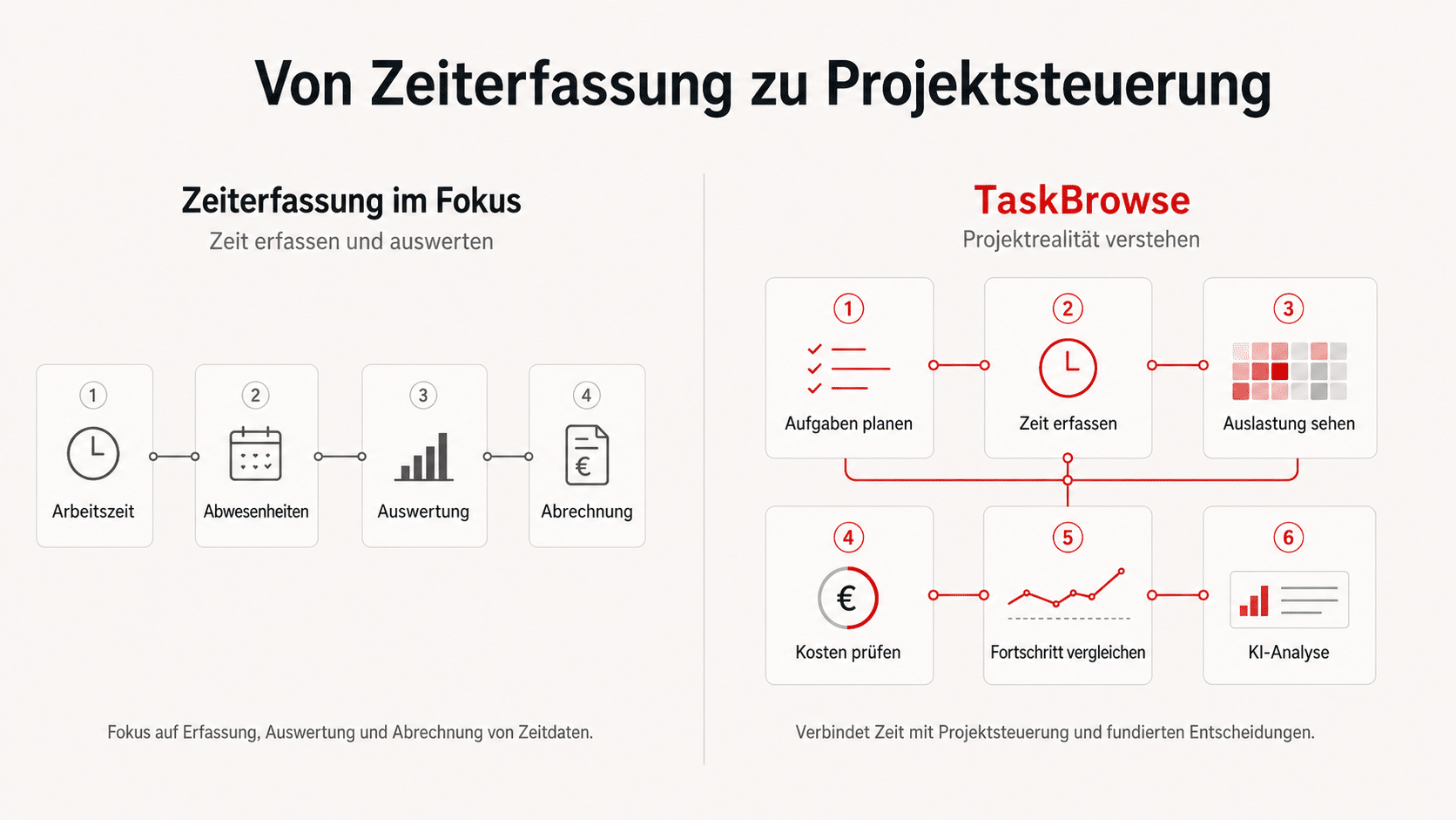 Clockodo Alternative: Vergleich von Zeiterfassung und Projektmanagement mit TaskBrowse