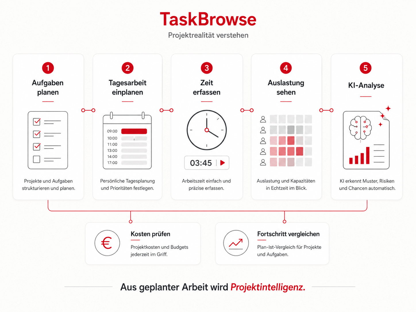 TaskBrowse Arbeitszeiterfassung Software verbindet Aufgabenplanung, persönliche Tagesplanung, Zeiterfassung, Auslastung, Kosten, Fortschritt und KI-Analyse für Projektteams.