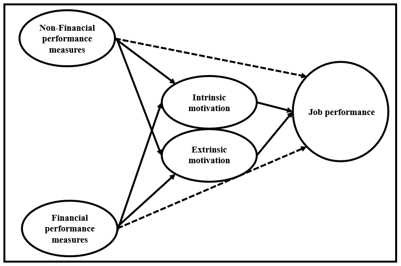 financial and non-financial measures