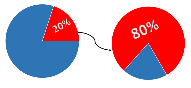 80/20 rule for time management