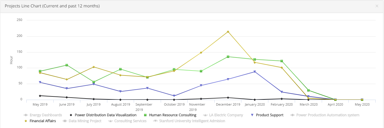 Projects Line Chart